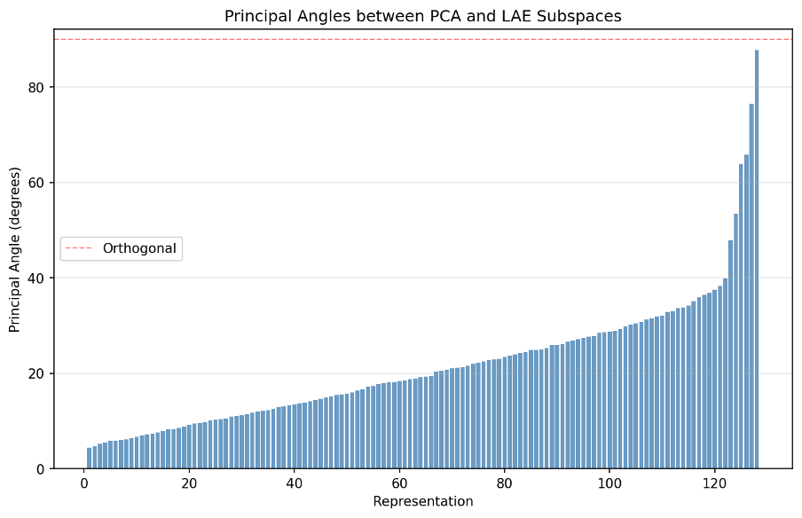 Experiment 1 principal-angle distribution at 128 latent dimensions. Angles span roughly 4 to 88 degrees, with a pronounced high-angle tail.