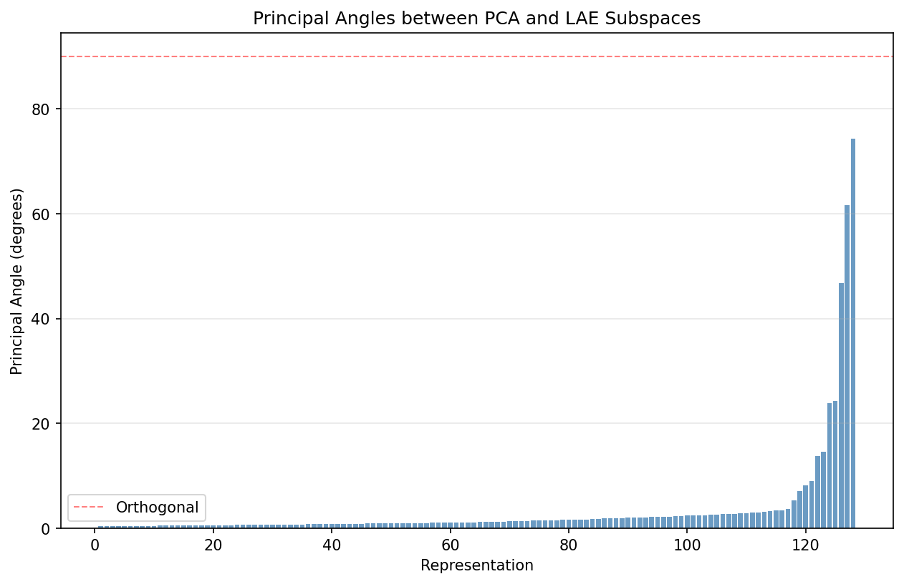 Experiment 2 principal-angle distribution at 128 latent dimensions. Most angles cluster near zero, while a small tail reaches 74.4 degrees.