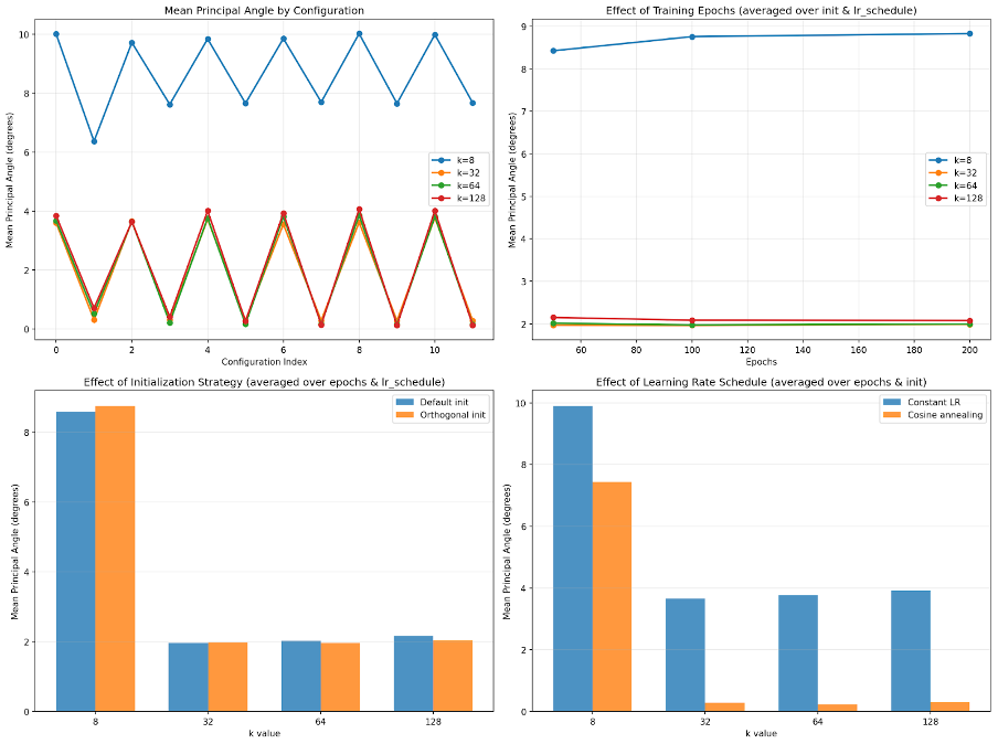 Four Experiment 3 panels compare mean principal angles across configurations, epoch budgets, initialization strategies, and learning-rate schedules. Cosine scheduling produces much lower angles for 32, 64, and 128 dimensions.